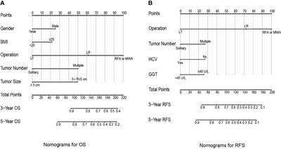 A Novel Nomogram Model to Predict the Recurrence-Free Survival and Overall Survival of Hepatocellular Carcinoma